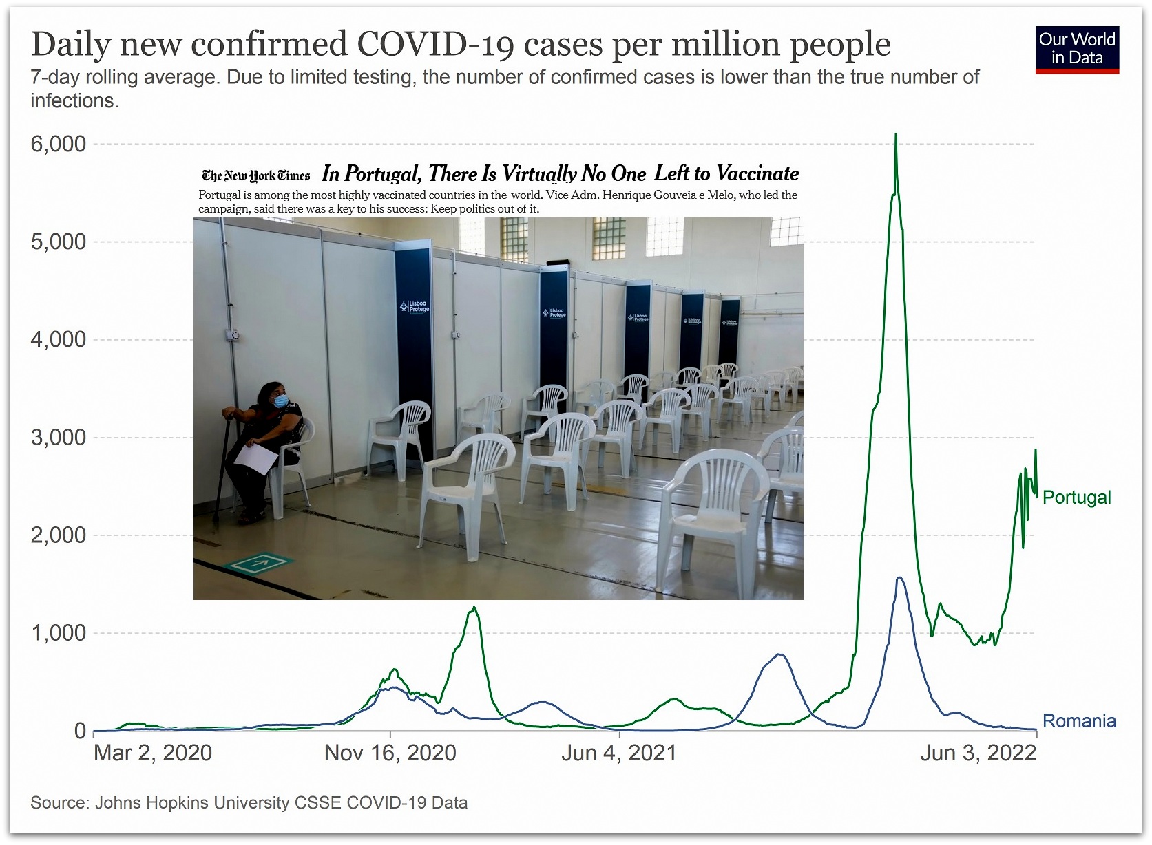 Portugalia, cea mai vaccinată țară din Europa, într-o explozie de îmbolnăviri și decese. „Specialiștii” consideră că numai o nouă serie de vaccinuri ar putea rezolva problema | ActiveNews