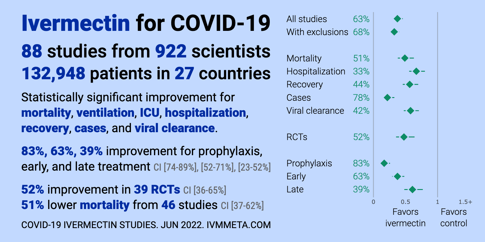 Ivermectin for COVID-19: real-time meta analysis of 88 studies