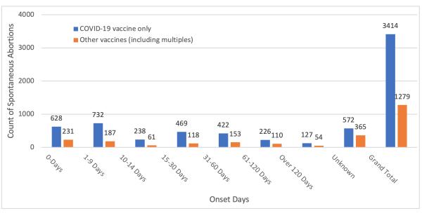 Raport DEVASTATOR: 76% dintre avorturile spontane legate de vaccinuri din ultimii 30 de ani au avut loc după primirea vaccinurilor anti-COVID-19 de către femeile însărcinate. DATE OFICIALE VAERS | ActiveNews