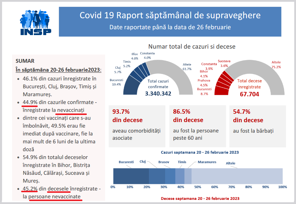 Noul RAPORT COVID-19 din România confirmă faptul că persoanele vaccinate au fost majoritare atât în cazul infectărilor, cât și în cel al deceselor. FOTO-CAPTURĂ: REALITATEA INVERSATĂ A INSP | ActiveNews