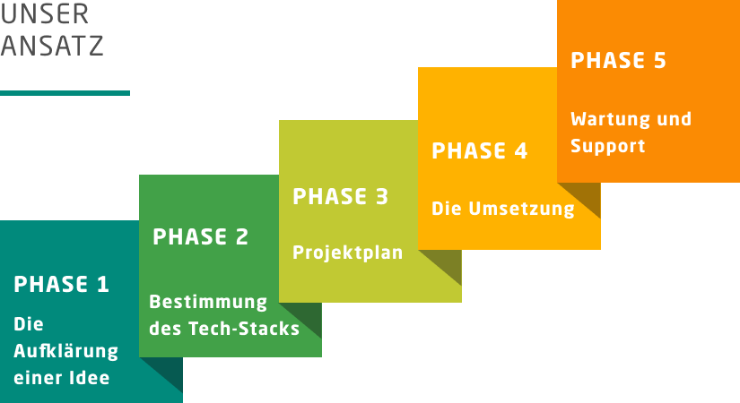 Softwareentwicklung Beratung - Chudovo