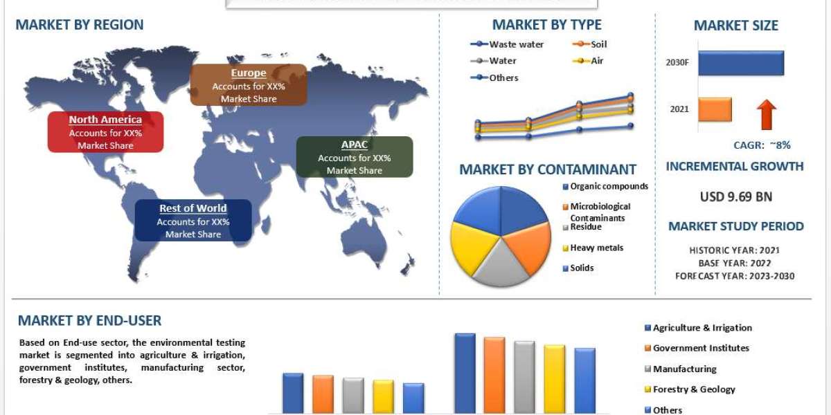 Environmental Testing Market Analysis of Size, Growth and Forecast to 2030