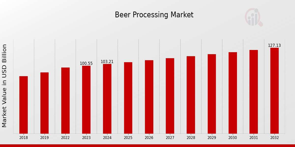 beer processing Market Size is projected to set a notable growth