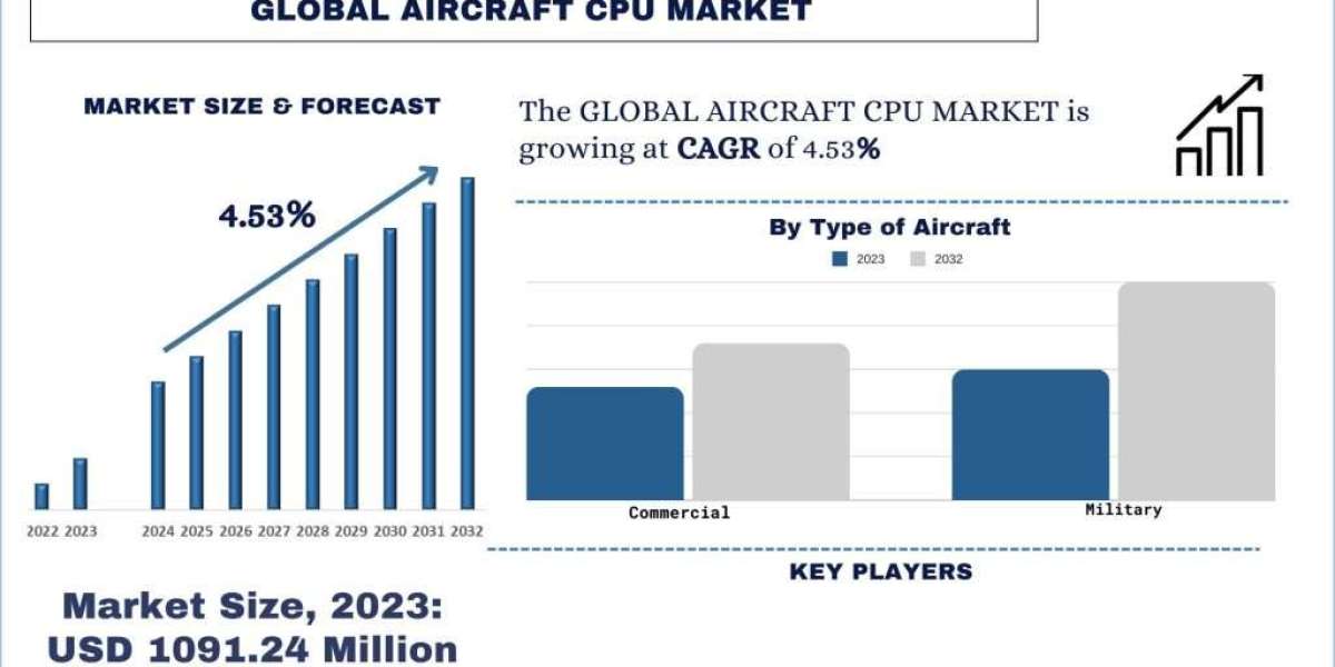 Aircraft CPU Market Analysis of Size, Growth and Forecast to 2032