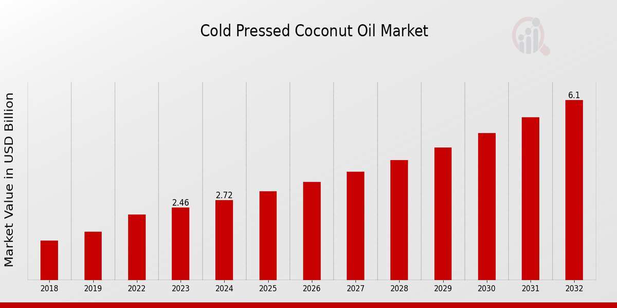 Cold Pressed Coconut Oil Market Report by Major Manufacturers and Competitive landscape