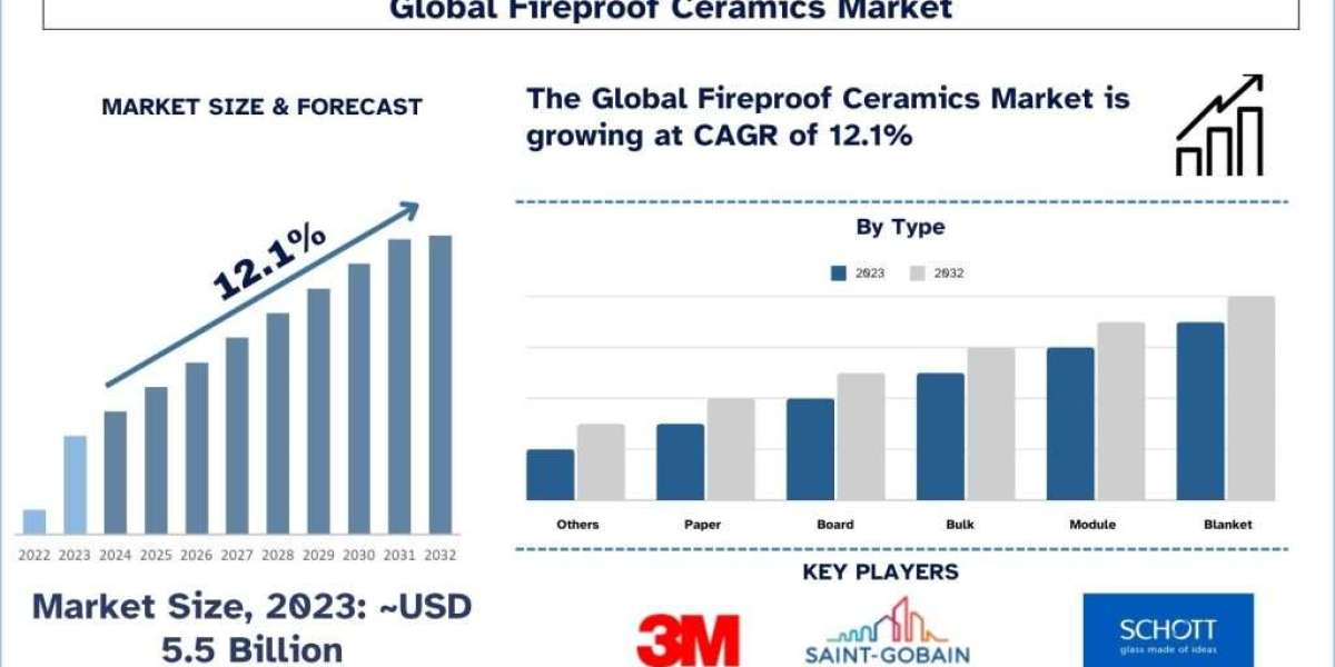 Fireproof Ceramics Market Size, Share, Growth, Trends, Analysis and Forecast to 2032