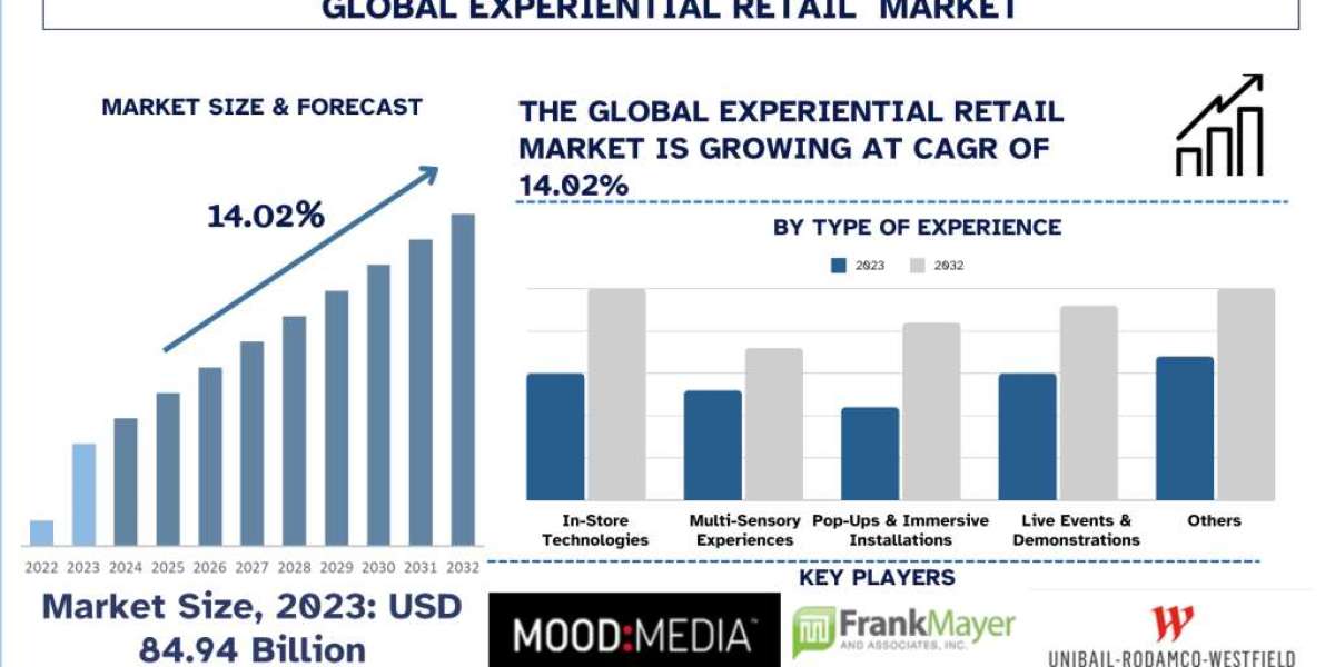 Experiential Retail Market Size, Share, Growth, Trends, Analysis and Forecast to 2032