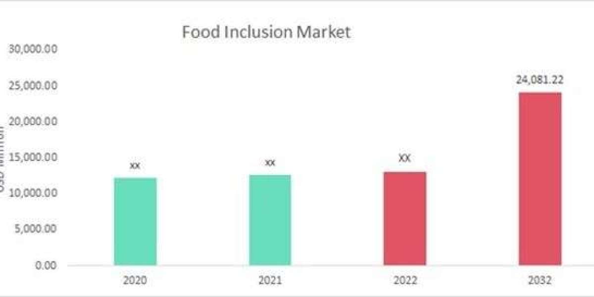 Food Inclusions Market: A Comprehensive Overview of the Current Trends, Drivers, and Challenges