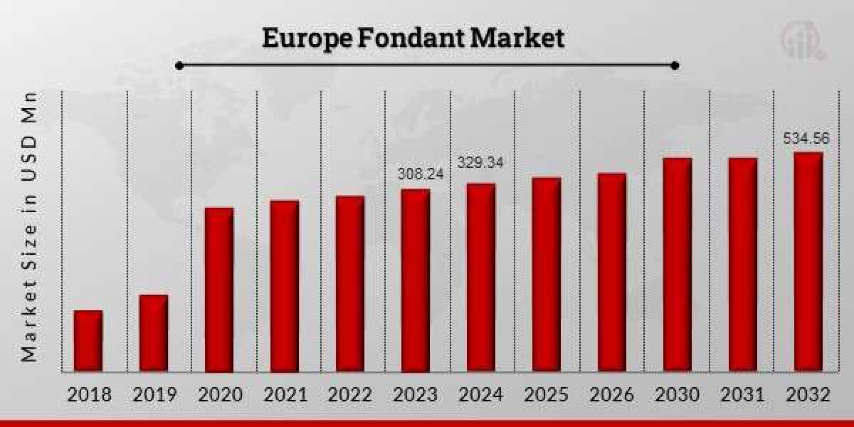 Europe Fondant Market Trend, Opportunity Analysis and Industry Forecast 2032.