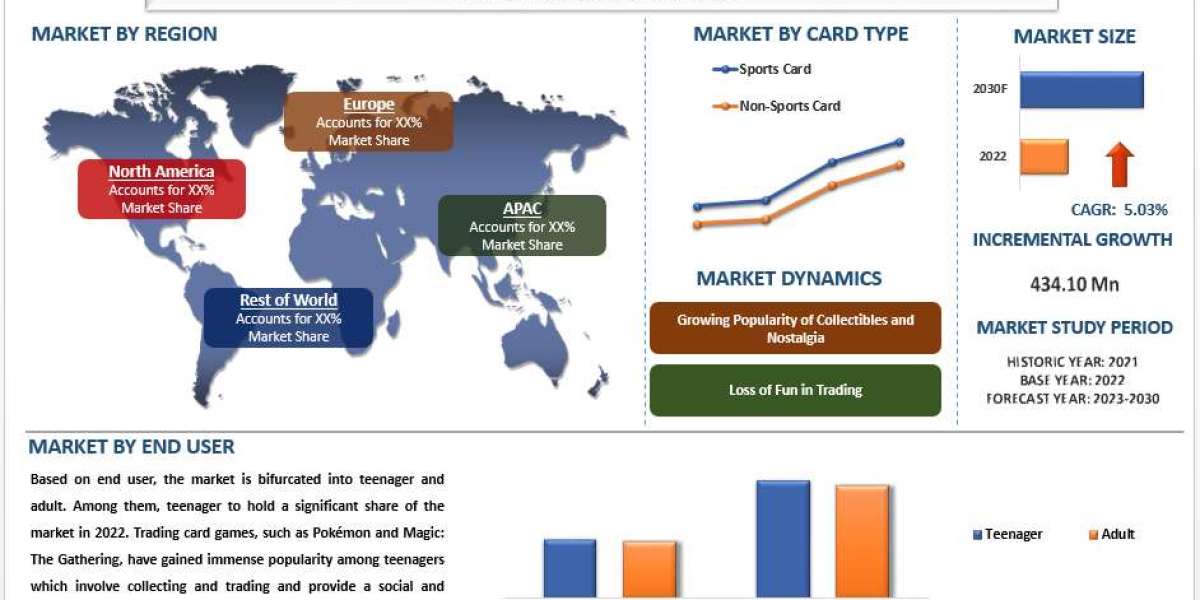 Trading Card Market Analysis of Size, Growth and Forecast to 2030