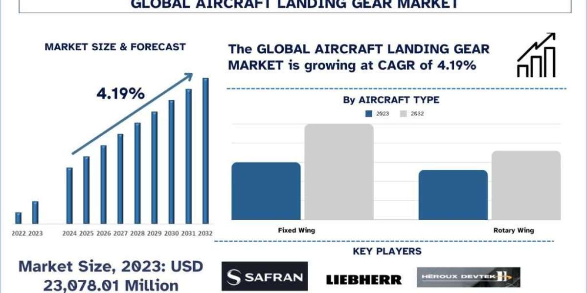 Aircraft Landing Gear Market Analysis of Size, Growth and Forecast to 2032