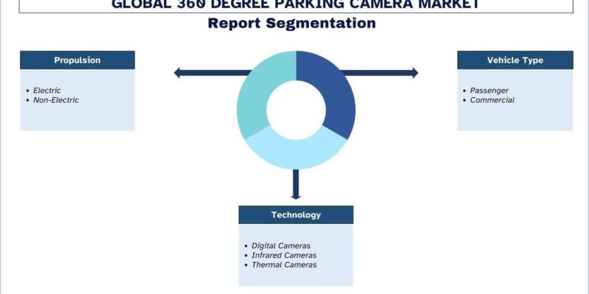 360 Degree Parking Market Analysis of Size, Growth and Forecast to 2030