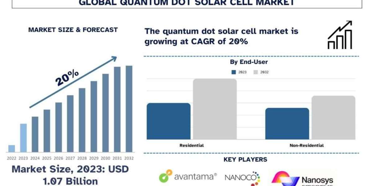 Quantum Dot Solar Cell Market Analysis of Size, Growth and Forecast to 2027