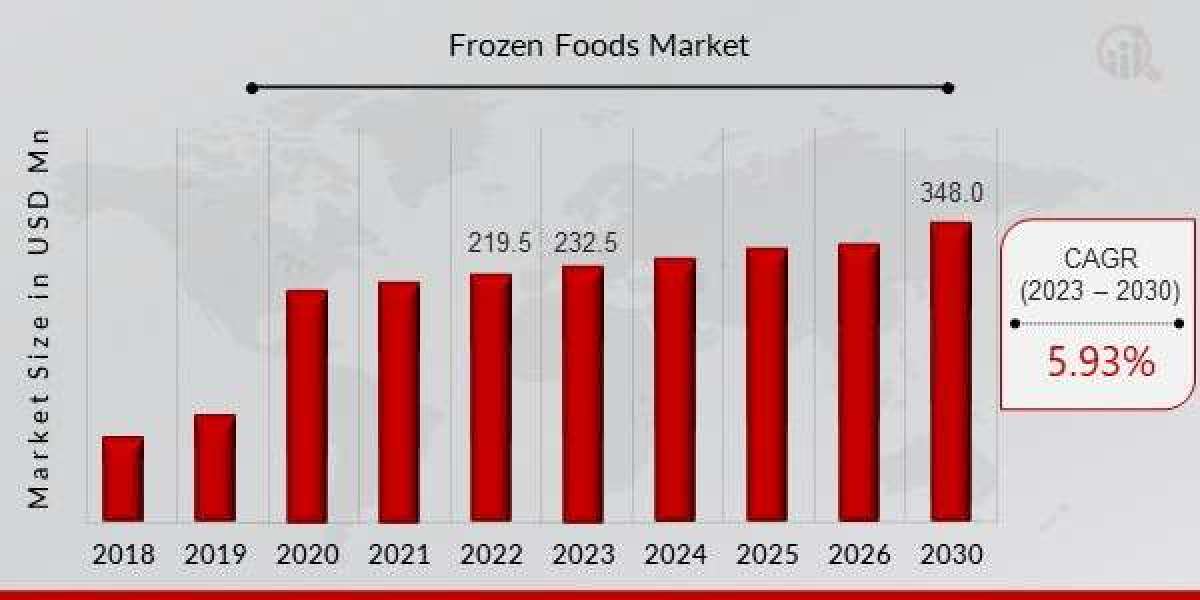 Frozen Food Market: A Regional Analysis of the Market Size, Share, and Trends