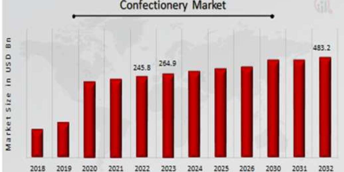 Confectionery Market: A Global Analysis of the Market Size, Share, and Trends