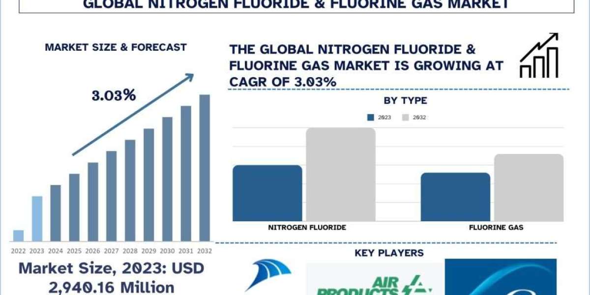 Nitrogen Trifluoride & Fluorine Gas Market Size, Share, Growth, Trends, Analysis and Forecast to 2032