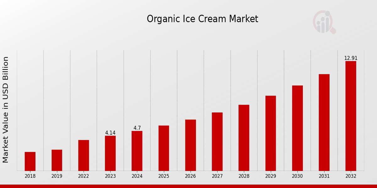 Organic Ice Cream Market: A Regional Analysis of the Market Size, Share, and Trends