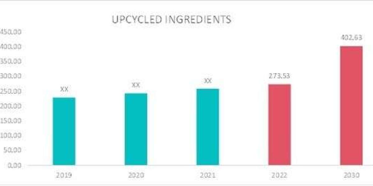 Upcycled Ingredients Market: A Global Analysis of the Market Size, Share, and Trends