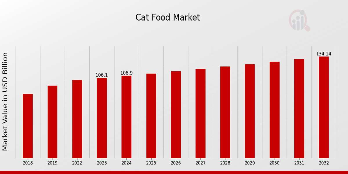 Cat Food Market Research Size, Strategies & Key Players Review