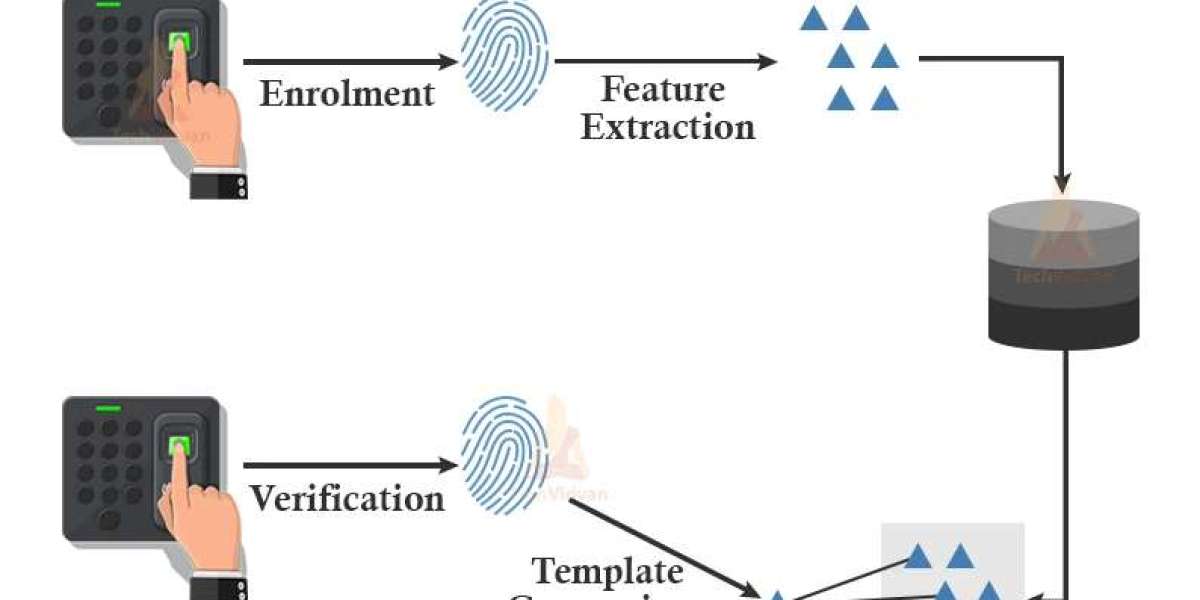 Biometric System Market Focuses on Key players, Drivers, Size, Share, Growth, and Opportunities by 2032