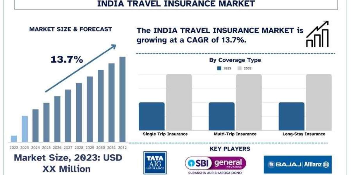 India Travel Insurance Market Size, Share, Growth, Trends, Analysis and Forecast to 2032