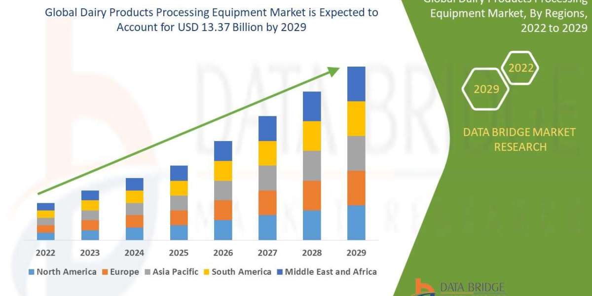 Dairy Products Processing Equipment  Market: Trends, Forecast, and Competitive Landscape 2029