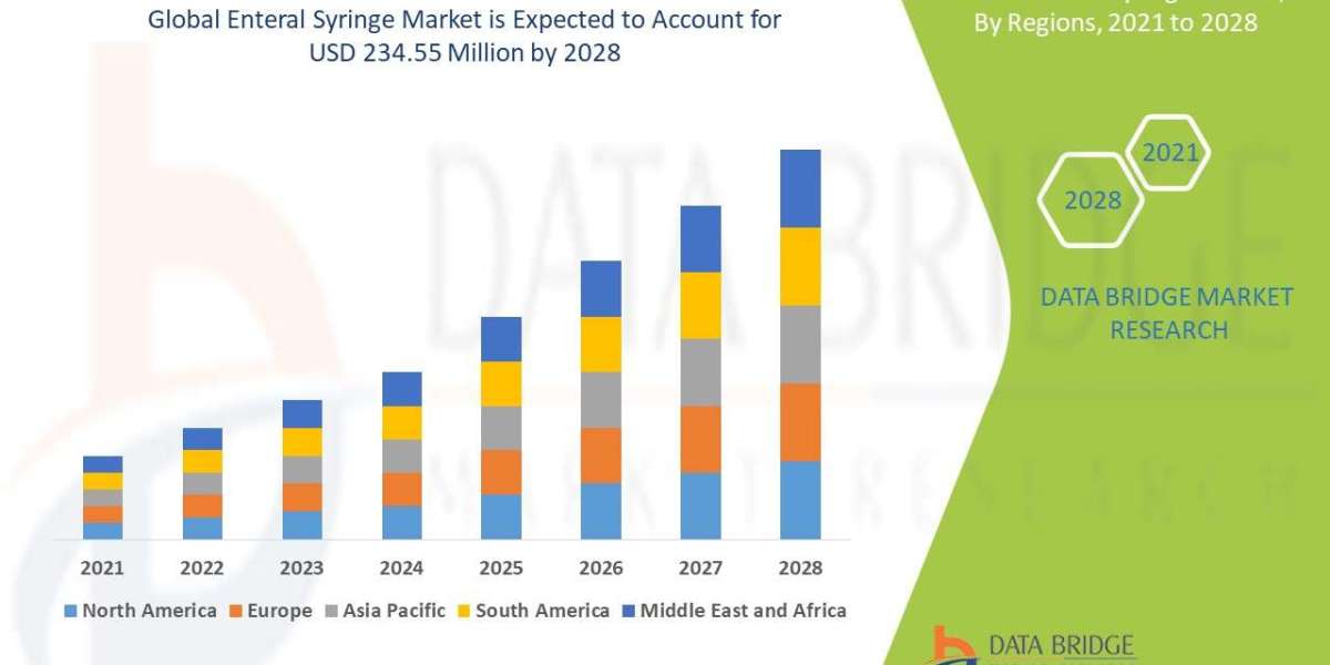 Enteral Syringe Market Overview: Key Drivers and Challenges 2028