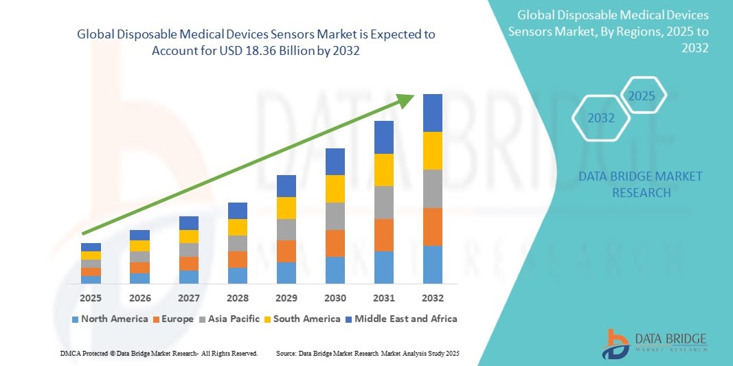 Disposable Medical Devices Sensors Market Growth,  Demand and Forecast 2028  