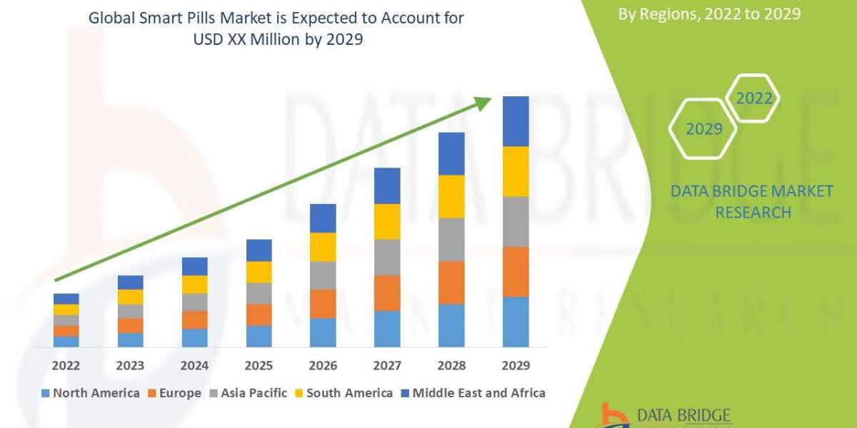 Smart Pills Market: Opportunities and Forecast 2029