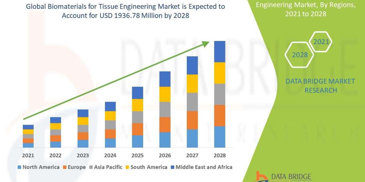 Biomaterials for Tissue Engineering Market: Key Trends and Future Growth Forecast 2028