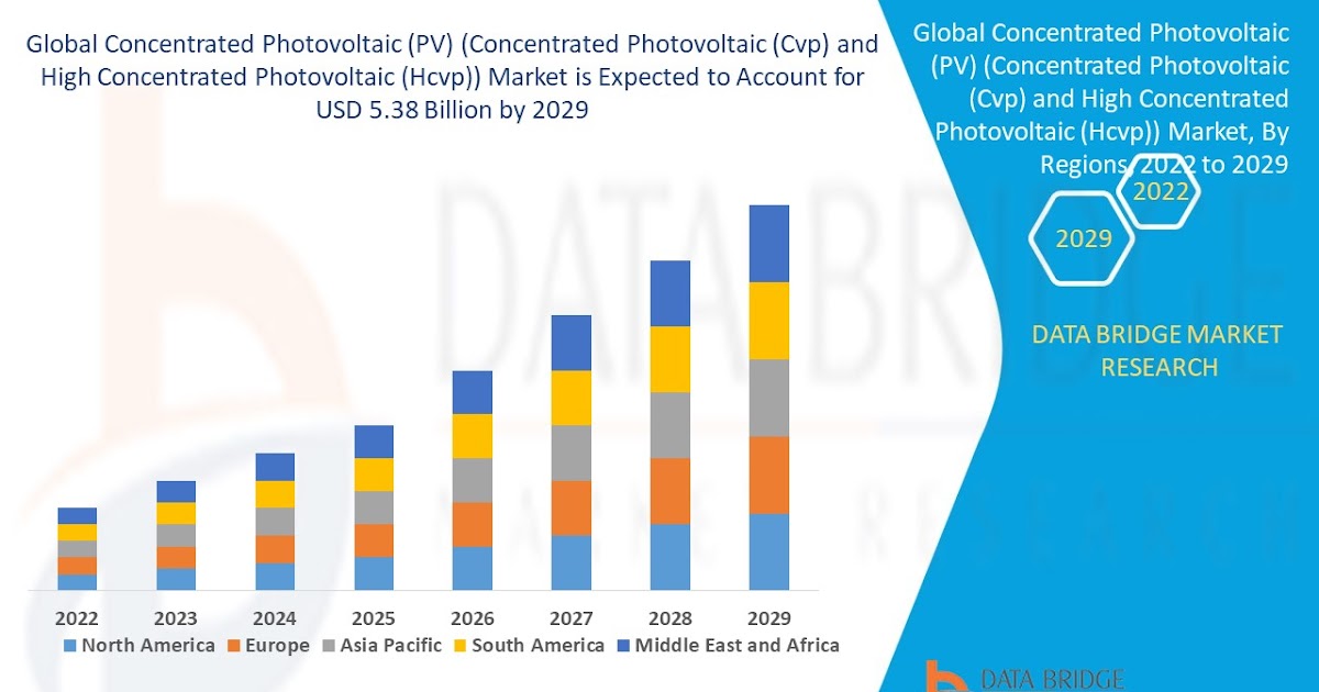 Concentrated Photovoltaic (PV) (Concentrated Photovoltaic (Cvp) and High Concentrated Photovoltaic (Hcvp)) Market Growth,  Demand and Forecast 2029