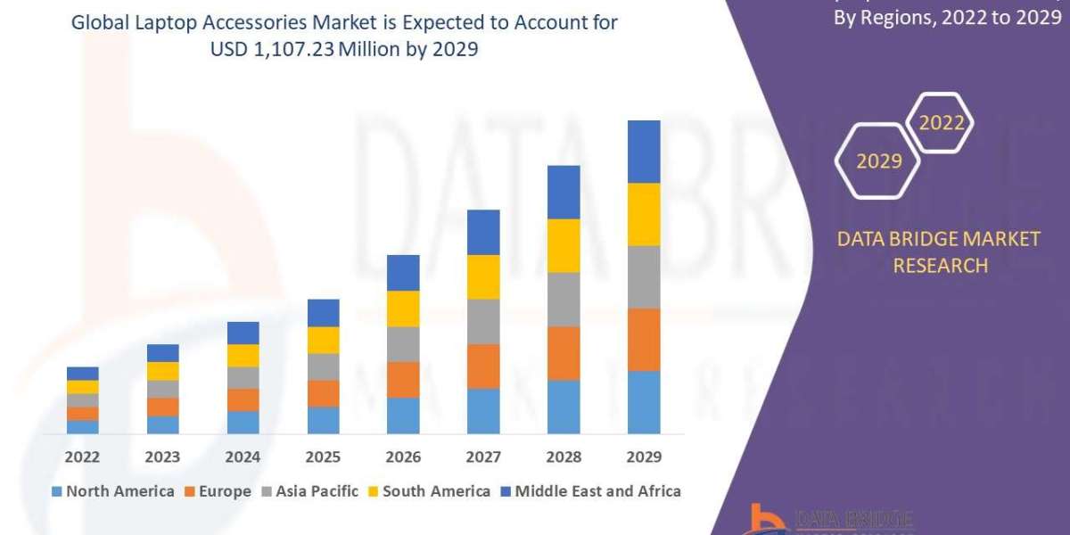 Laptop Accessories Market Size, Share, and Growth Opportunities 2022 –2029