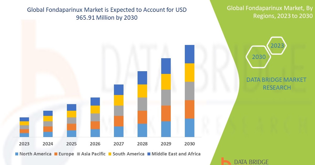 Fondaparinux Market Growth,  Demand and Forecast 2030  