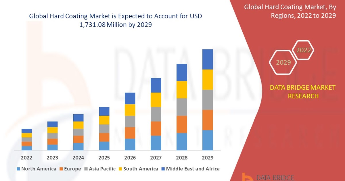 Hard coating Market Growth,  Demand and Forecast 2029