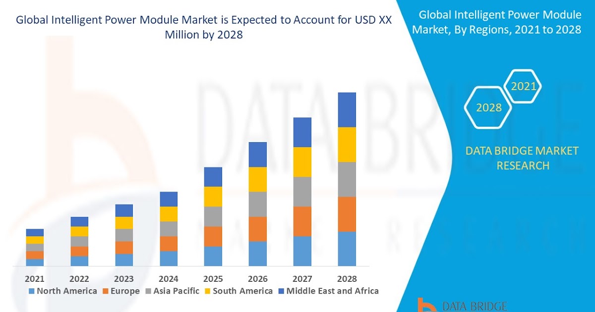Intelligent Power Module Market Growth,  Demand and Forecast 2028