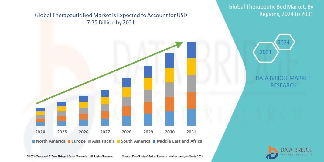 Therapeutic Bed Market Growth,  Demand and Forecast 2031