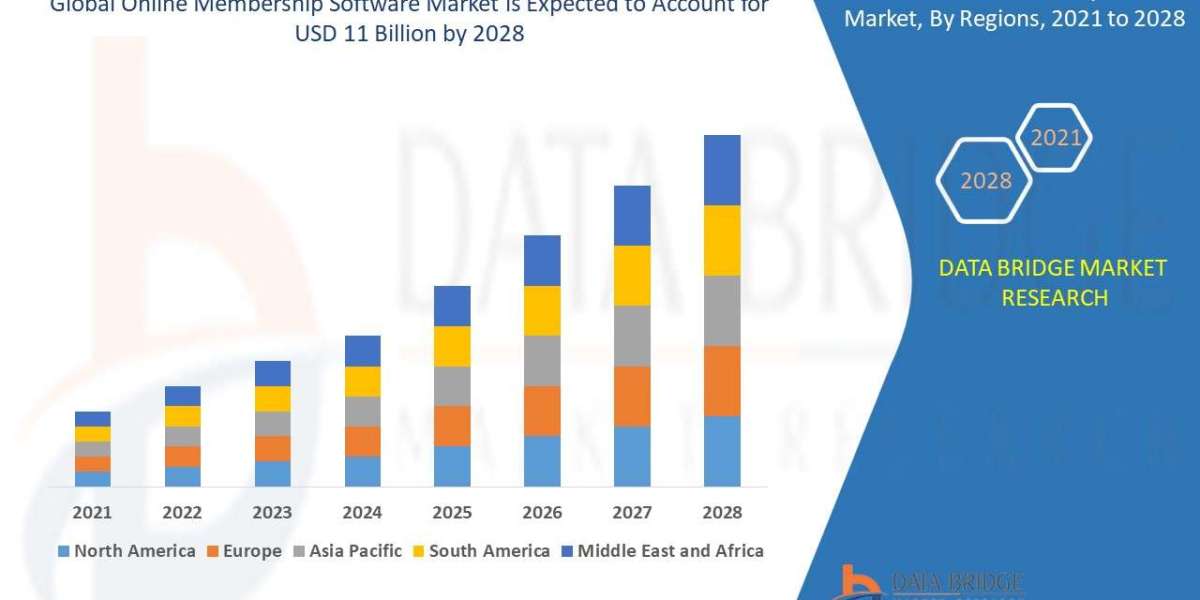 Online Membership Software Market Growth and Future Trends 2028