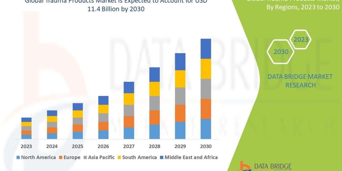 Trauma Products Market Trends, Challenges, and Forecast 2030