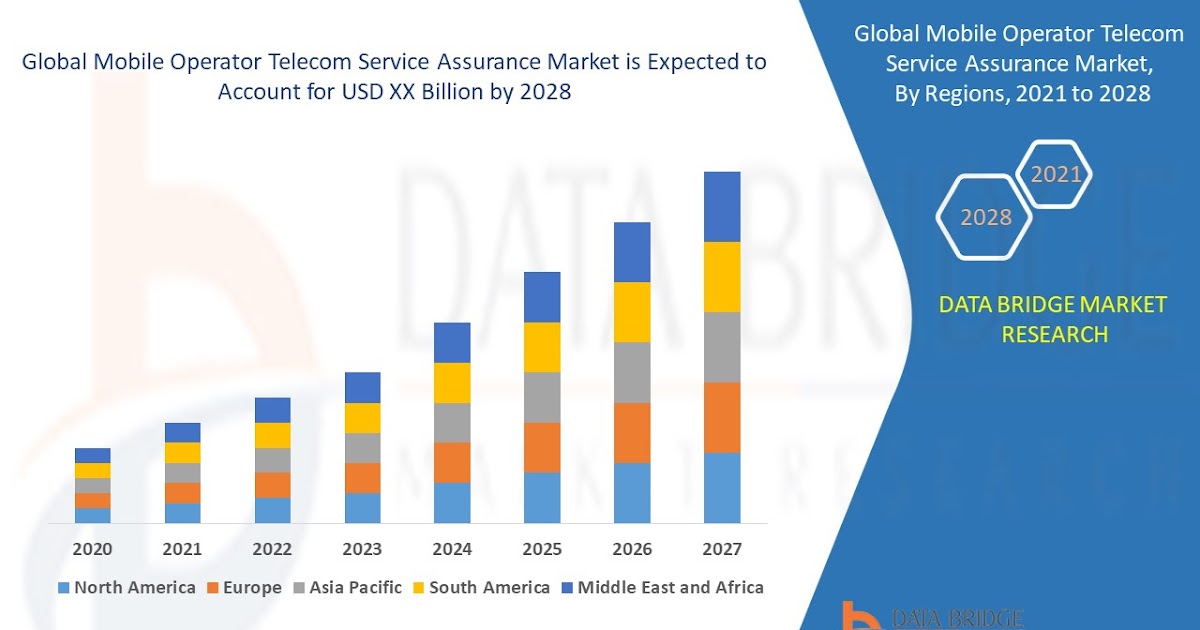 Mobile Operator Telecom Service Assurance Market Growth,  Demand and Forecast 2028  