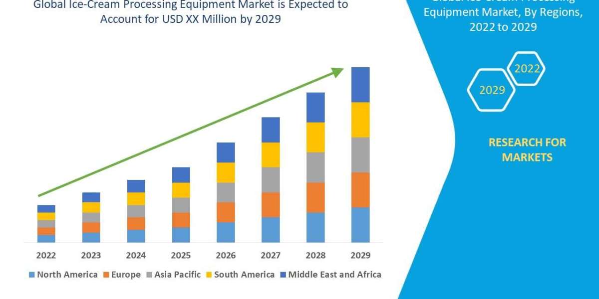 Ice-Cream Processing Equipment Market will exhibit a CAGR of 3.00% by 2029