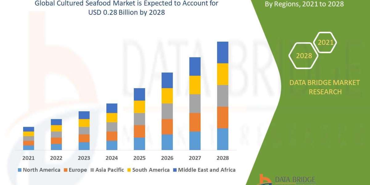 Cultured Seafood Market will project a CAGR of 4.60% for the forecast period of 2021-2028