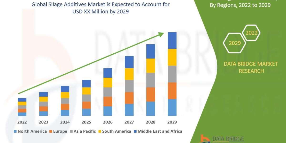 Silage Additives Market growth at a rate of 5.3% by 2029