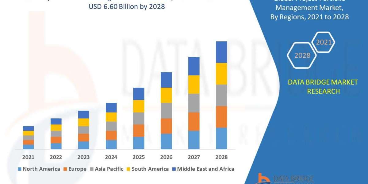 Project Portfolio Management Market expected to reach USD 6.60 billion by 2028