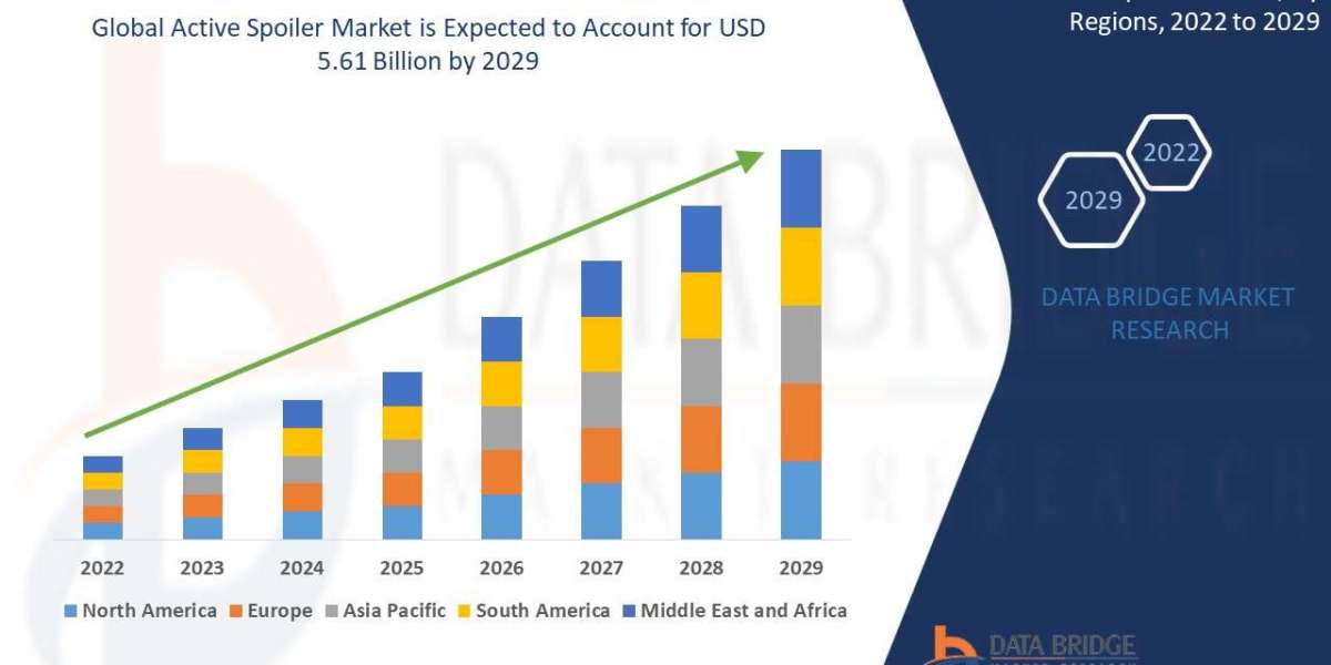 Active Spoiler Market is expected to reach USD 5.61 billion by 2029