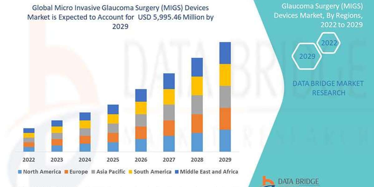 Micro Invasive Glaucoma Surgery (MIGS) Devices Market at a CAGR of 33.3% during the forecast period