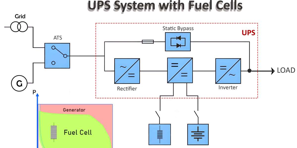 Integration of Fuel Cells with UPS Systems for Data Center Backup Power.