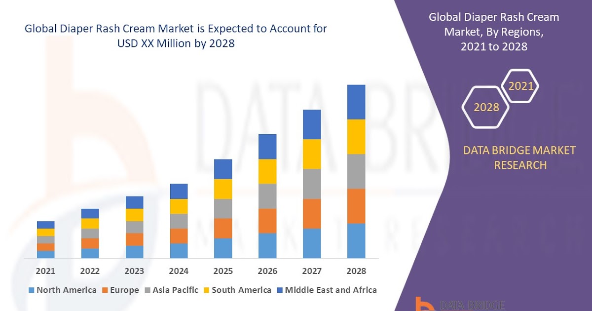 Diaper Rash Cream Market growth at a rate of 6.8% in the forecast period of 2021 to 2028