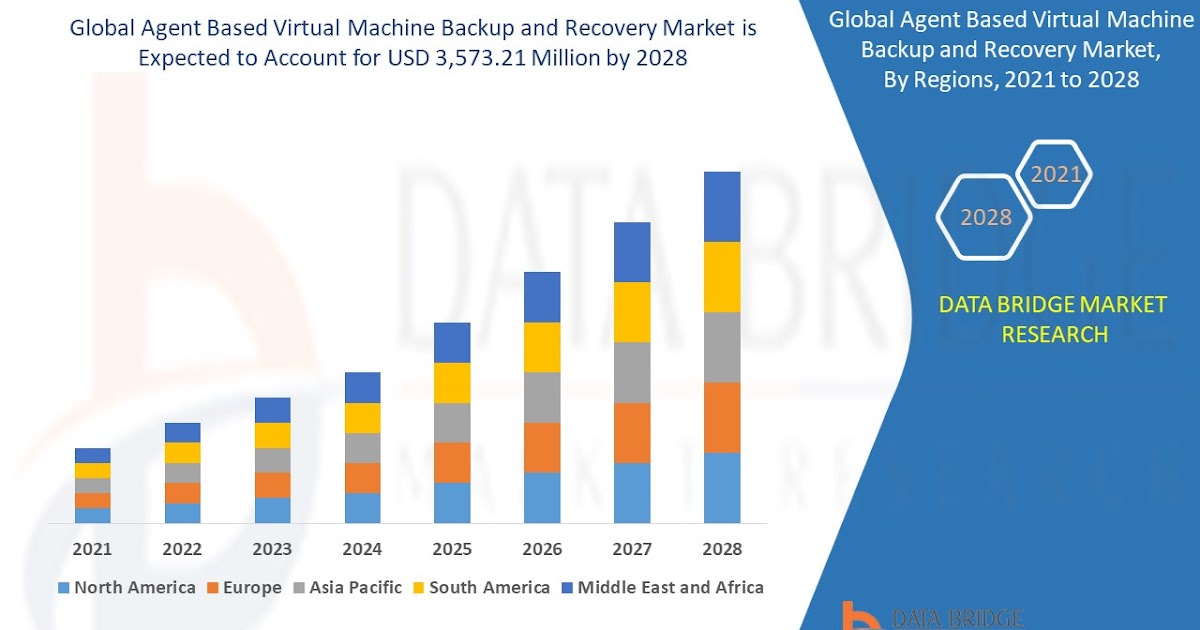 Agent Based Virtual Machine Backup and Recovery Market is expected to grow at a compound annual growth rate of 7.50% in the forecast period of 2021 to 2028