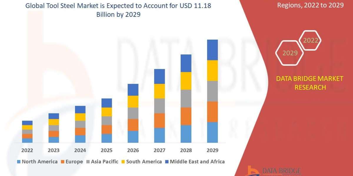 Tool Steel Market is expected to reach USD 11.18 billion by 2029