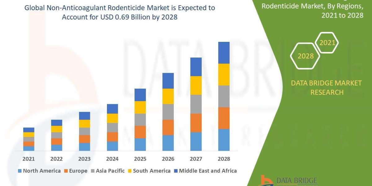 Non-Anticoagulant Rodenticide Market likely to reach USD 0.69 billion by 2028